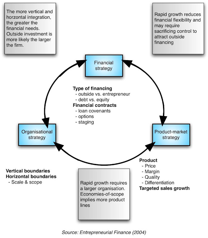 The interdependent components of strategy Sounds + Food 'n' Retail